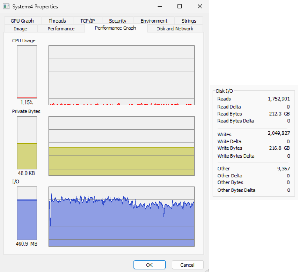 Image 4: System resource usage (left) and total I/O (right) of the “System” process